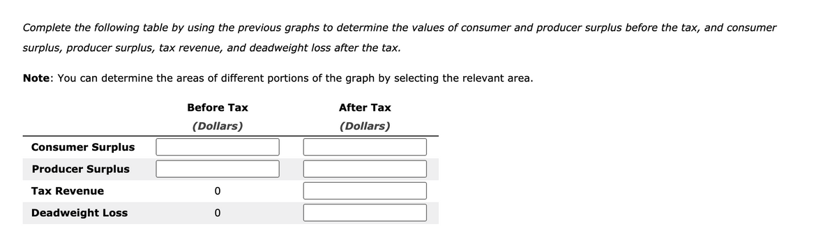 Complete the following table by using the previous graphs to determine the values of consumer and producer surplus before the tax, and consumer
surplus, producer surplus, tax revenue, and deadweight loss after the tax.
Note: You can determine the areas of different portions of the graph by selecting the relevant area.
Consumer Surplus
Producer Surplus
Tax Revenue
Before Tax
(Dollars)
0
Deadweight Loss
0
After Tax
(Dollars)