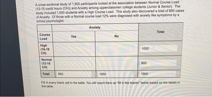 A cross-sectional study of 1,900 participants looked at the association between Normal Course Load
(12-15 credit hours (CH)) and Anxiety among upperclassmen college students (Junior & Senior). The
study included 1,000 students with a High Course Load. This study also discovered a total of 850 cases
of Anxiety. Of those with a Normal course load 12% were diagnosed with anxiety like symptoms by a
school psychologist.
Course
Load
High
(16-19
CH)
Normal
(12-15
CH)
Total
850
Yes
Anxiety
1050
No
1000
900
1900
Total
Fill in every blank cell in the table. You will report them as "fill in the blanks" below based on the labels in
the table.