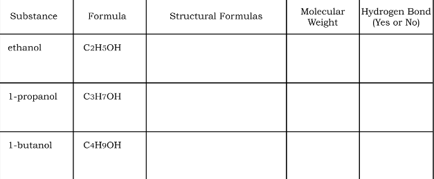 Substance
ethanol
Formula
1-butanol
C2H5OH
1-propanol C3H7OH
C4H9OH
Structural Formulas.
Molecular
Weight
Hydrogen Bond
(Yes or No)