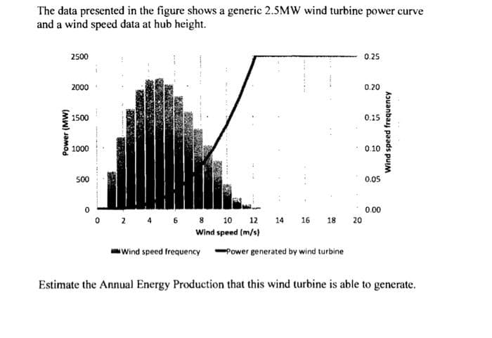 The data presented in the figure shows a generic 2.5MW wind turbine power curve
and a wind speed data at hub height.
2500
0.25
2000
0.20
1500
0.15
1000
0.10
50
0.05
0.00
o 2 4
6 8 10 12 14
16
18
20
Wind speed (m/s)
wWind speed frequency
Power generated by wind turbine
Estimate the Annual Energy Production that this wind turbine is able to generate.
Power (MW)
ksuanbay paads puM
