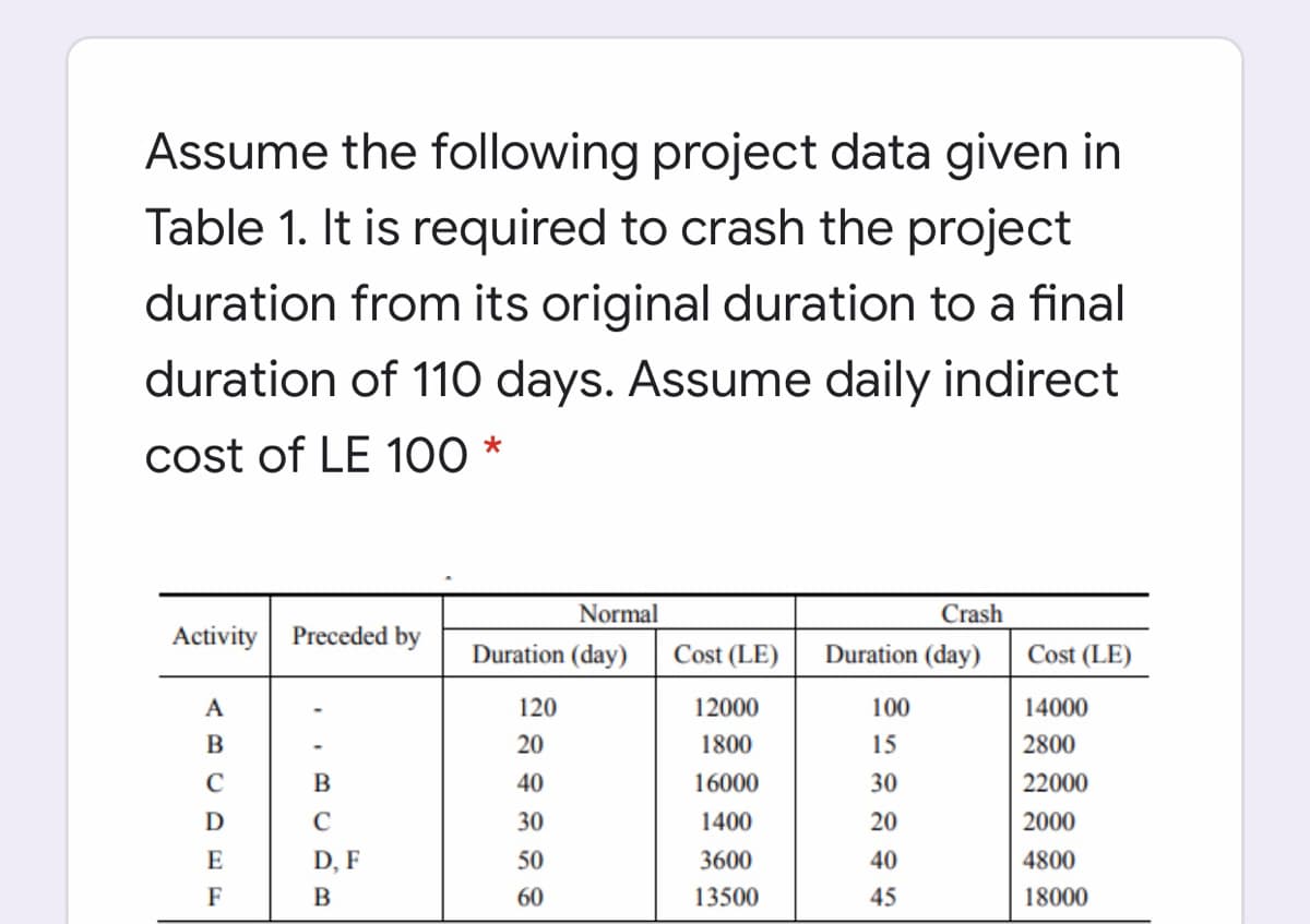 Assume the following project data given in
Table 1. It is required to crash the project
duration from its original duration to a final
duration of 110 days. Assume daily indirect
cost of LE 100 *
Normal
Crash
Activity
Preceded by
Duration (day)
Cost (LE)
Duration (day)
Cost (LE)
A
120
12000
100
14000
20
1800
15
2800
C
B
40
16000
30
22000
D
C
30
1400
20
2000
E
D, F
50
3600
40
4800
F
B
60
13500
45
18000
