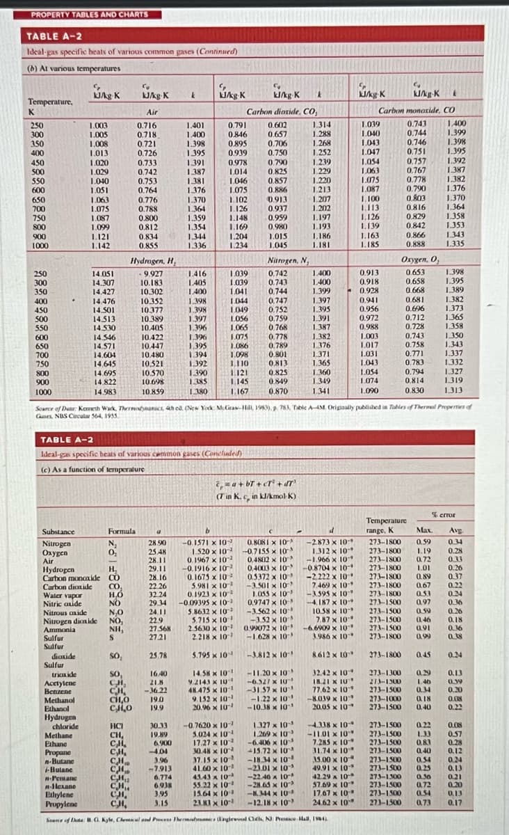 PROPERTY TABLES AND CHARTS
TABLE A-2
Ideal-gas specific heats of various common gases (Continued)
(b) At various temperatures
Temperature,
K
250
300
350
400
450
500
550
600
650
700
750
800
900
1000
250
300
350
400
450
500
550
600
650
700
750
800
900
1000
Sulfur
Sulfur
dioxide
Sulfur
KJ/kg-K
trioxide
Acetylene
Benzene
1.003
1.005
1.008
1.013
Methanol
Ethanol
Hydrogen
1.020
1.029
1.040
1.051
chloride
1.063
1.075
Methane
Ethane
Propane
n-Butane
Bulanc
1.087
1.099
1.121
1.142
14.051
14.307
14.427
14.476
14.501
Substance
Nitrogen
Oxygen
Air
Hydrogen
Carbon monoxide CO
H₂
Carbon dioxide
CO
H₂O
NO
Water vapor
Nitric oxide
Nitrous oxide
Nitrogen dioxide
Ammonia
14.513
14.530
14.546
14.571
14.604
14.645
14.695
14.822
14.983
Formula
N₂
0₂
N₂O
NO₂
NH,
S
SO₁
SO,
CH₂
CH₂
CH₂O
CH₂O
HCI
CH,
CH
CH₂
kJ/kg-K
Air
0.716
0.718
0.721
0.726
CH
CH
0.733
0.742
0.753
0.764
0,776
0.788
0.800
0.812
Hydrogen, H
-9.927
10.183
10.302
0.834
0.855
CH₂
CH,
10.352
10.377
10.389
10.405
10.422
10.447
10.480
10.521
TABLE A-2
Ideal-gas specific beats of various common gases (Concluded)
(c) As a function of temperature
10.570
10.698
10.859
25.78
16.40
21.8
-36.22
k
19.0
19.9
1.401
1.400
1.398
1.395
1.391
-4.04
CH
3.96
CH₂ -7.913
6.774
6.938
3.95
3.15
1.387
1.381
1.376
6.900
1.370
1.364
1.359
1.354
1.344
1.336
1.416
1.405
1.400
1.398
1.398
1.397
1.396
1.396
1.395
1.394
1.392
1.390
1.385
1.380
kJ/kg-K
0.791
0.846
0.895
0.939
0.978
1.014
1.046
1.075
1.102
1.126
1.148
1.169
1.204
1.234
MANAMERIC
1.039
1.039
1.041
a
28.90
25.48
28.11
29.11 -0.1916 x 10
28.16
0.1675 x 10
22.26
5.981 x 10
32.24
0.1923 x 10
29.34 -0.09395 x 10-
24.11
22.9
5.8632 x 10-¹
5.715 x 10¹
2.5630 x 10-¹
27.568
27.21
2.218 x 10
5.795 × 10
14.58 x 10
9.2143 x 10
48.475 x 10¹
9.152 x 10-1
20.96 x 10
1.044
1.049
1.056
1.065
1.075
1.086
1.098
1.110
1121
1.145
1.167
kJ/kg-K
Carbon dioxide, Co,
b
-0.1571 x 10
1.520 x 10
0.1967 x 10-²
30.33 -0.7620 x 10-¹
19.89
5.024 x 10²
17.27 x 10¹
30.48 x 10
37.15 x 10-
41.60 x 10
41.43 x 10-
55.22 x 10-
15.64 x 109
21.81 x 10-¹
MONITION
0.602
0.657
0.706
0.750
0.790
0.825
0.857
0.886
0.913
0.937
0.959
0.980
1.015
1.045
Nitrogen, N,
0.742
0.743
0.744
0.747
0.752
0.759
0.768
0.778
0.789
=a+bT+cT° + dr
(T in K. c, in kJ/kmol-K)
0.801
0.813
0.825
0.849
0.870
0.8081 x 10
-0.7155 x 10
0,4802 x 10
0.4003 x 10
0.5372 x 10
-3.501 x 10
1.055 x 105
0.9747 x 10-5
-3.562 x 10
-3.52 x 105
0.99072 x 10-
-1.628 x 10
-3.812 x 10
-11.20 x 10
-6.327 x 10
-31.57 x 10-¹
-1.22 x 10
-10.38 x 10
1.327 x 10-
1.269 x 10
-6.406 x 10-5
-15.72 x 10
k
Source of Dear Kenneth Wark, Thermodynamics, 4th ed. (New York: McGraw-Hill, 1983), p. 783, Table A-4M. Originally published in Tables of Thermal Properties of
Guses, NBS Circular 564, 1955
-18.34 x 10-
-23.01 x 10-
-22.40 x 10-
-28.65 x 10-
-8.344 × 10
-12.18 × 10-
1.314
1.288
1.268
1.252
1.239
1.229
1.220
1.213
1.207
1.202
1.197
1.193
1.186
1.181
1.400
1.400
1.399
1.397
1.395
1.391
1.387
1.382
1.376
1.371
1.365
1.360
1.349
1.341
-2.873 x 10-
1.312 x 10
-1.966 x 10
-0.8704 x 10-
-2,222 x 10*
7.469 x 10-
-3.595 x 10
-4.187 x 10-
10.58 x 10
7.87 x 10
-6.6909 x 10
3.986 x 10
8.612 x 10
32.42 x 10
18.21 x 10¹
77.62 x 10
-8.039 x 10
20.05 x 10
-4.338 x 10
-11.01 x 10
7.285 x 10-
31.74 x 10
15.00 x 10
49.91 x 10
42.29 x 10
57.69 x 10
17.67 x 10
24.62 x 10
n-Pemanc
n-lexane
Ethylene
Propylene
Source of the B.G. Kyle, Chemical and Process Thermob (girevod Clifis, NJ: Penice Hall, 1986)
C
kJ/kg-K
1.039
1040
1,043
1.047
Carbon monoxide, CO
0.743
0.744
0.746
0.751
1.054
1.063
1.075
1.087
1.100
1.113
1.126
1.139
1.163
1.185
0.913
0.918
0.928
0.941
0.956
0.972
0.988
1.003
1.017
1.031
1.043
1.054
1.074
1.090
C₂
kJ/kg-K
0.757
0.767
0.778
0.790
0.803
0.816
0.829
0.842
0.866
0.888
Oxygen, 0,
0.653
0.658
0.668
0.681
0.696
0.712
0.728
0.743
0.758
0.771
0.783
0.794
0.814
0.830
Temperature
range, K
k
Max.
0.59
1.19
273-1800
273-1800
273-1800 0.72
273-1800 1.01
273-1800 0.89
273-1800 0.67
273-1800 0.5.3
273-1500 0.97
273-1500 0.59
273-1500 0.46
273-1500 0.91
273-1800 0.99
273-1800
0.29
273-1300
273-1300 1.46
273-1500 0.34
273-1000 0.18
273-1500 0.40
0.45
1,400
1.399
1.398
1.395
1.392
1.387
1.382
1.376
1.370
1.364
1.358
1.353
1.343
1.335
1.398
1.395
1.389
1.382
1.373
1.365
1.358
1.350
1.343
1.337
1.332
1.327
1.319
1.313
%error
Ave.
0.34
0.28
0.33
0.26
0.37
0.22
0.24
0.36
0.26
0.18
0.36
0.38
0.24
0.13
0.39
0.20
0.08
0.22
273-1500 0.22
273-1500
1.33
273-1500 0.83
273-1500 0,40
273-1500 0.54
273-1500 0.25
273-1300 0.30
273-1500 0.72 0.20
273-1500 0.54 0.13
273-1500 0.73 0.17
0.08
0.57
0.28
0.12
0.24
0.13
0.21