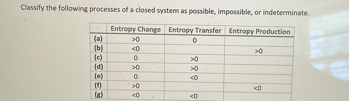 Classify the following processes of a closed system as possible, impossible, or indeterminate.
Entropy Change Entropy Transfer Entropy Production
(a)
(b)
(c)
(d)
(e)
(f)
(g)
>0
<0
0
>0
0
>0
<0
0
>0
>0
<0
<0
>0
<0