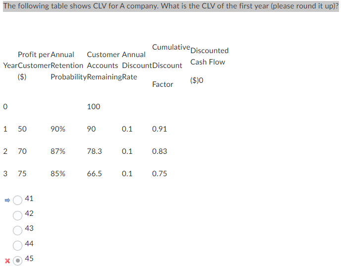 The following table shows CLV for A company. What is the CLV of the first year (please round it up)?
Profit per Annual Customer Annual
Year CustomerRetention Accounts Discount Discount
($) Probability RemainingRate
0
1 50
2 70
3
↑
75
41
42
43
44
45
90%
87%
85%
100
90
78.3
66.5
0.1
0.1
Cumulative Discounted
Cash Flow
($)0
0.1
Factor
0.91
0.83
0.75