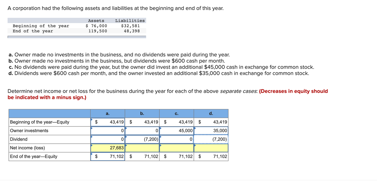 A corporation had the following assets and liabilities at the beginning and end of this year.
Assets
Liabilities
Beginning of the year
End of the year
$ 76,000
119,500
$32,581
48,398
a. Owner made no investments in the business, and no dividends were paid during the year.
b. Owner made no investments in the business, but dividends were $600 cash per month.
c. No dividends were paid during the year, but the owner did invest an additional $45,000 cash in exchange for common stock.
d. Dividends were $600 cash per month, and the owner invested an additional $35,000 cash in exchange for common stock.
Determine net income or net loss for the business during the year for each of the above separate cases: (Decreases in equity should
be indicated with a minus sign.)
a.
b.
C.
d.
Beginning of the year-Equity
$
43,419 $
43,419 $
43,419 $
43,419
Owner investments
45,000
35,000
Dividend
(7,200)
(7,200)
Net income (loss)
27,683
End of the year-Equity
71,102 $
71,102 $
71,102
$
71,102
%24
%24
