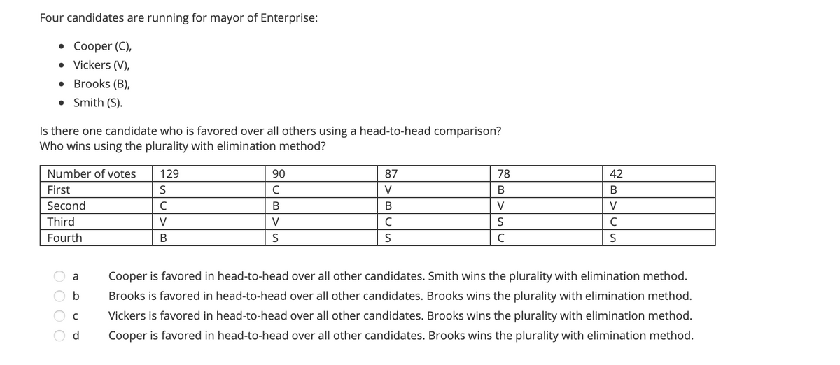 Four candidates are running for mayor of Enterprise:
. Соорer (C),
• Vickers (V),
• Brooks (B),
• Smith (S).
Is there one candidate who is favored over all others using a head-to-head comparison?
Who wins using the plurality with elimination method?
Number of votes
129
90
87
78
42
First
V
В
В
Second
C
В
В
V
V
Third
V
V
C
Fourth
В
a
Cooper is favored in head-to-head over all other candidates. Smith wins the plurality with elimination method.
b
Brooks is favored in head-to-head over all other candidates. Brooks wins the plurality with elimination method.
C
Vickers is favored in head-to-head over all other candidates. Brooks wins the plurality with elimination method.
d
Cooper is favored in head-to-head over all other candidates. Brooks wins the plurality with elimination method.
O O O O
