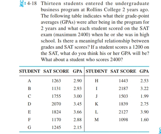 :4-18 Thirteen students entered the undergraduate
business program at Rollins College 2 years ago.
The following table indicates what their grade-point
averages (GPAs) were after being in the program for
2 years and what each student scored on the SAT
exam (maximum 2400) when he or she was in high
school. Is there a meaningful relationship between
grades and SAT scores? If a student scores a 1200 on
the SAT, what do you think his or her GPA will be?
What about a student who scores 2400?
STUDENT SAT SCORE GPA STUDENT
A
2.90
H
B
2.93
I
с
3.00
J
D
3.45
K
E
3.66
L
F
2.88
M
G
2.15
1263
1131
1755
2070
1824
1170
1245
SAT SCORE GPA
2.53
3.22
1.99
2.75
3.90
1.60
1443
2187
1503
1839
2127
1098