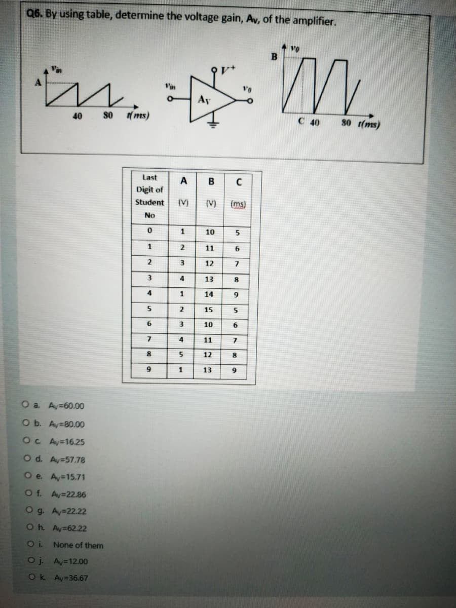 Q6. By using table, determine the voltage gain, Av, of the amplifier.
M.
Ay
40
80
(ms)
C 40
80 t(ms)
Last
В
Digit of
Student
(V)
(V)
(ms)
No
10
5
2
11
6
3
12
3
4
13
8
4
1
14
15
6
10
4
11
12
8
9
1
13
O a Ay-60.00
O b. Ay=80.00
Oc Ay=16.25
Od. Ay=57.78
O e Ay=15.71
Of. Ay=22.86
O g. Ay=22.22
O h. Ay=62.22
Oi None of them
O j. Ay=12.00
Ok Ay=36.67
