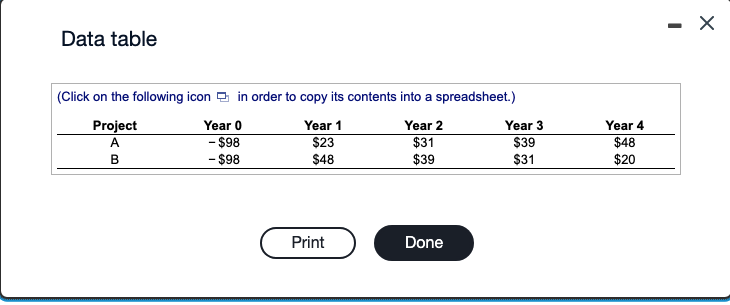 Data table
(Click on the following icon in order to copy its contents into a spreadsheet.)
Year 0
Year 1
Project
A
- $98
$23
B
- $98
$48
Print
Year 2
$31
$39
Done
Year 3
$39
$31
Year 4
$48
$20
-