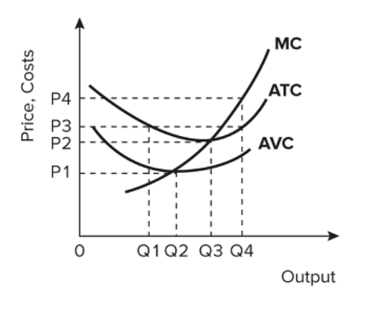 Price, Costs
2
PR
32
P3
P2
P1
O
Q1 Q2 Q3 Q4
MC
ATC
AVC
Output