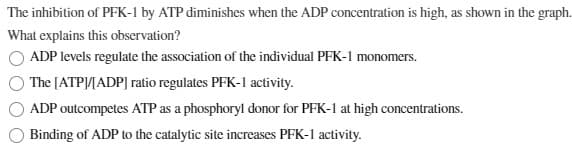 The inhibition of PFK-1 by ATP diminishes when the ADP concentration is high, as shown in the graph.
What explains this observation?
ADP levels regulate the association of the individual PFK-1 monomers.
The [ATP]/[ADP] ratio regulates PFK-1 activity.
ADP outcompetes ATP as a phosphoryl donor for PFK-1 at high concentrations.
Binding of ADP to the catalytic site increases PFK-1 activity.