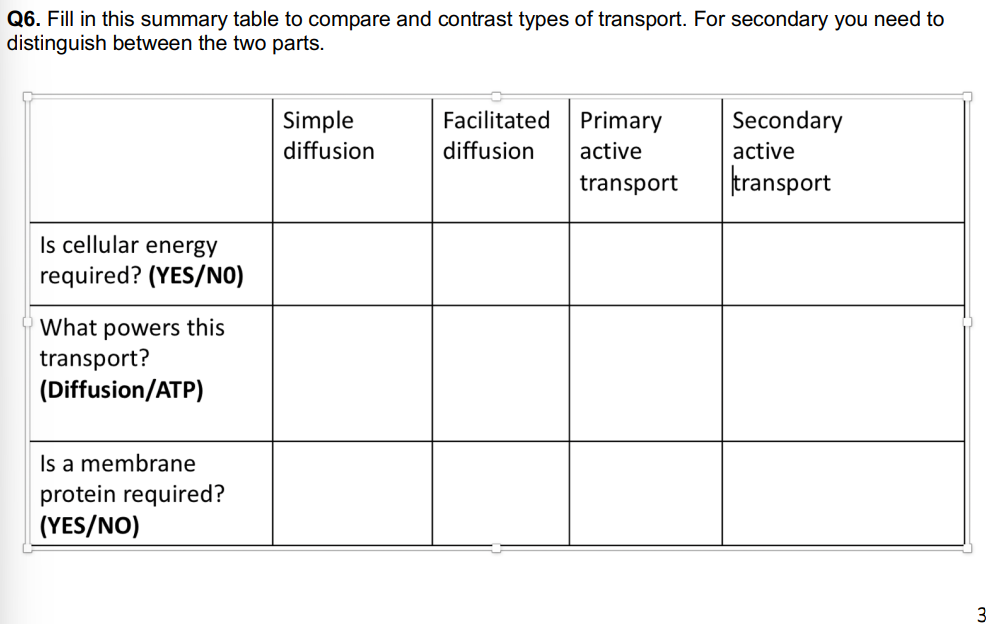 Q6. Fill in this summary table to compare and contrast types of transport. For secondary you need to
distinguish between the two parts.
Is cellular energy
required? (YES/NO)
What powers this
transport?
(Diffusion/ATP)
Is a membrane
protein required?
(YES/NO)
Simple
diffusion
Facilitated Primary
diffusion active
transport
Secondary
active
transport
3