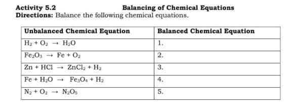 Activity 5.2
Directions: Balance the following chemical equations.
Unbalanced Chemical Equation
H₂ + O₂
H₂O
Fe₂O3 →
Fe + O₂
Zn + HCI
ZnCl₂ + H₂
Fe + H₂O
→ Fe3O4+H₂
Na+ Og
N₂O5
Balancing of Chemical Equations
Balanced Chemical Equation
1.
2.
3.
4.
5.