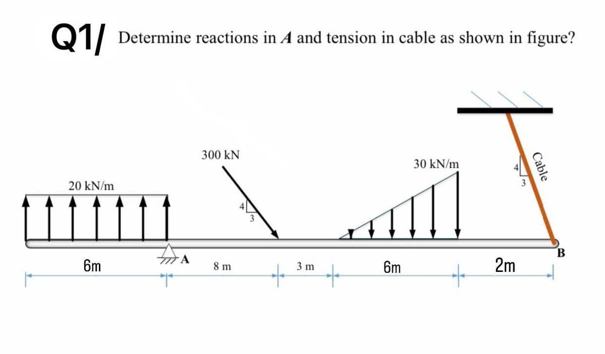 Q1/ Determine reactions in A and tension in cable as shown in figure?
س س
20 kN/m
6m
A
300 kN
8m
3 m
6m
30 kN/m
2m
3
Cable