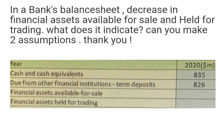 In a Bank's balancesheet , decrease in
financial assets available for sale and Held for
trading. what does it indicate? can you make
2 assumptions . thank you !
Year
2020($m)
Cash and cash equivalents
Due from other financial institutions-term deposits
835
826
Financial assets available-for-sale
Financial assets held for trading
