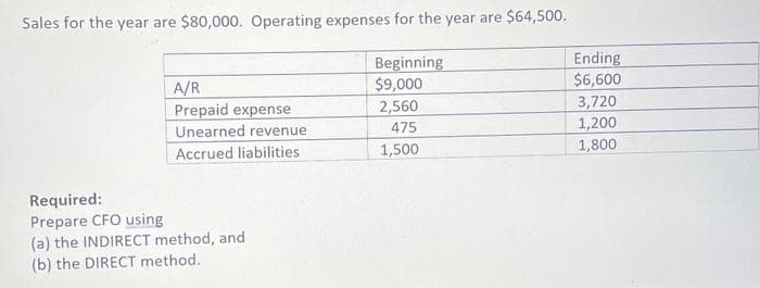 Sales for the year are $80,000. Operating expenses for the year are $64,500.
A/R
Prepaid expense
Unearned revenue
Accrued liabilities
Required:
Prepare CFO using
(a) the INDIRECT method, and
(b) the DIRECT method.
Beginning
$9,000
2,560
475
1,500
Ending
$6,600
3,720
1,200
1,800