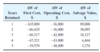 AW of
AW of
AW of
Years
Retained
First Cost, Operating Cost, Salvage Value,
1
- 165,000
-36,000
99,000
2
-86,429
-36,000
38,095
3
-60,317
-42,000
18,127
4
-47,321
-43,000
6,464
5
-39,570
-48,000
3,276

