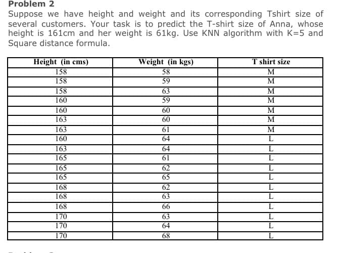 Problem 2
Suppose we have height and weight and its corresponding Tshirt size of
several customers. Your task is to predict the T-shirt size of Anna, whose
height is 161cm and her weight is 61kg. Use KNN algorithm with K=5 and
Square distance formula.
Height (in cms)
158
Weight (in kgs)
58
T shirt size
M
M
158
158
160
59
63
59
M
M
160
163
M
M
60
60
163
160
61
M
64
163
165
165
165
64
61
62
65
168
168
62
63
168
66
170
170
63
64
170
68
