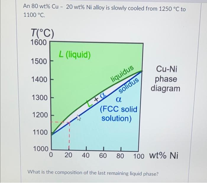 An 80 wt% Cu - 20 wt% Ni alloy is slowly cooled from 1250 °C to
1100 °C.
T°C)
1600
L (liquid)
1500
Cu-Ni
1400
solidus
a
phase
diagram
liquidus
1300
(FCC solid
solution)
1200
1100
1000
20
40
60
100 wt% Ni
80
What is the composition of the last remaining liquid phase?
