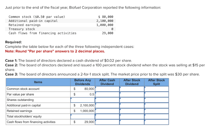 Just prior to the end of the fiscal year, Biofuel Corporation reported the following information:
Common stock ($0.50 par value)
Additional paid-in capital
$ 80,000
2,100,000
1,000,000
Retained earnings
Treasury stock
Cash flows from financing activities
Required:
Complete the table below for each of the three following independent cases:
Note: Round "Par per share" answers to 2 decimal places.
Case 1: The board of directors declared a cash dividend of $0.02 per share.
Case 2: The board of directors declared and issued a 100 percent stock dividend when the stock was selling at $15 per
share.
Case 3: The board of directors announced a 2-for-1 stock split. The market price prior to the split was $30 per share.
Items
After Cash
Dividend
After Stock After Stock
Dividend
Split
Common stock account
Par value per share
Shares outstanding
Additional paid-in capital
Retained earnings
Total stockholders' equity
Cash flows from financing activities
Before Any
Dividends
$
$
80,000
0.5
29,000
$ 2,100,000
$ 1,000,000
$ 29,000