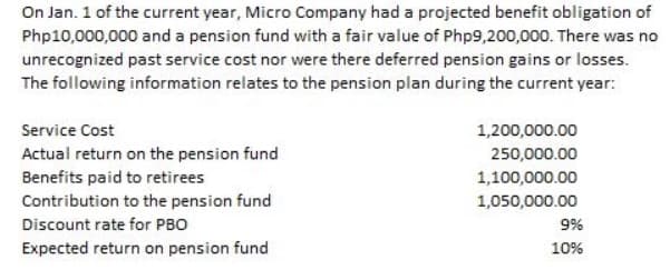 On Jan. 1 of the current year, Micro Company had a projected benefit obligation of
Php10,000,000 and a pension fund with a fair value of Php9,200,000. There was no
unrecognized past service cost nor were there deferred pension gains or losses.
The following information relates to the pension plan during the current year:
Service Cost
1,200,000.00
Actual return on the pension fund
Benefits paid to retirees
Contribution to the pension fund
250,000.00
1,100,000.00
1,050,000.00
Discount rate for PBO
9%
Expected return on pension fund
10%
