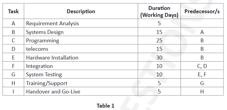 Duration
Task
Description
Predecessor/s
(Working Days)
A
Requirement Analysis
В
Systems Design
15
Programming
telecoms
25
В
D
15
В
E
Hardware Installation
30
В
С, D
Е, F
F
Integration
10
System Testing
Training/Support
G
10
H
G
Handover and Go-Live
H
Table 1
