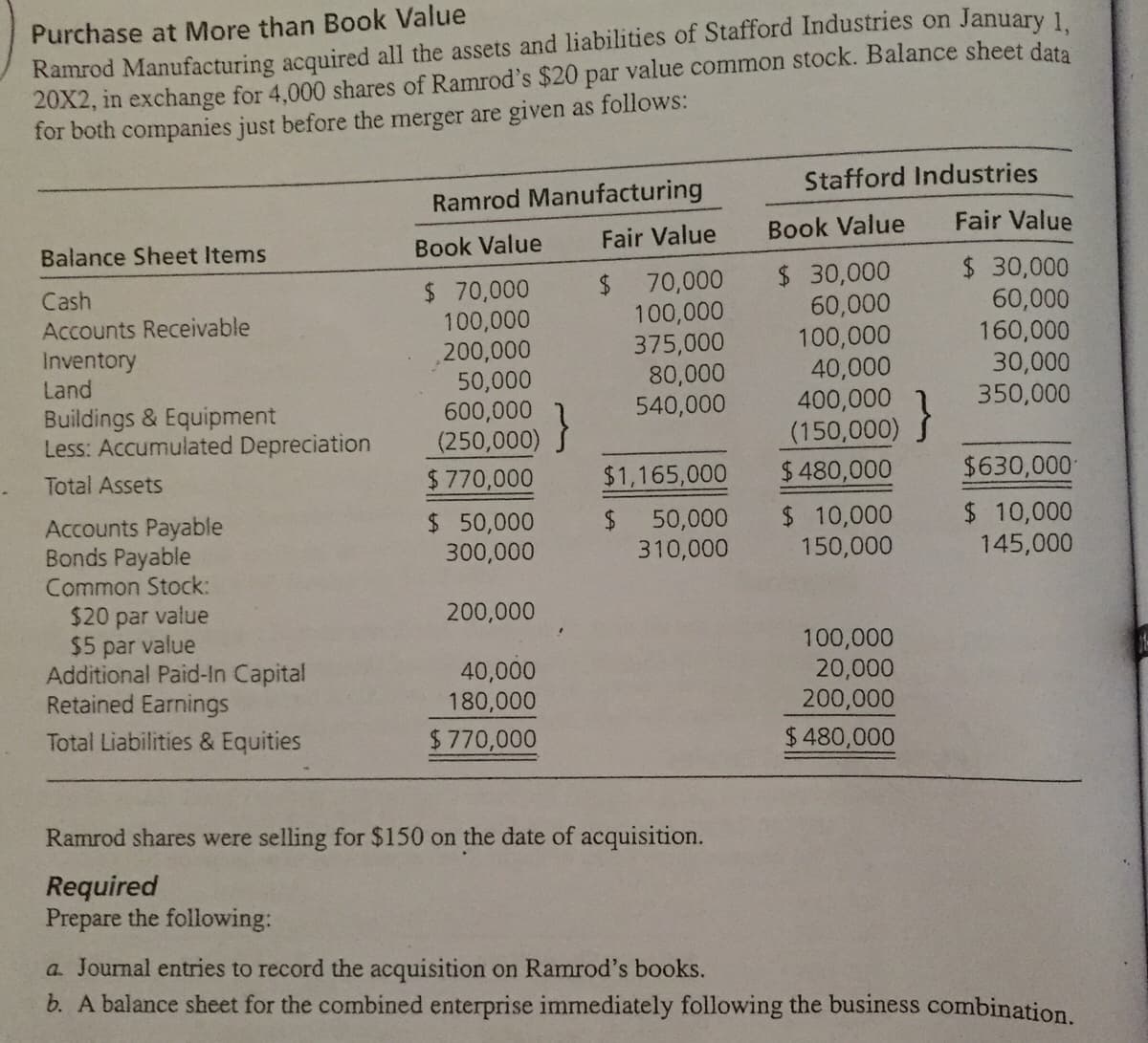 Purchase at More than Book Value
Ramrod Manufacturing acquired all the assets and liabilities of Stafford Industries on January1
20X2, in exchange for 4,000 shares of Ramrod's $20 par value common stock. Balance sheet data
for both companies just before the merger are given as follows:
Stafford Industries
Ramrod Manufacturing
Book Value
Fair Value
Fair Value
Balance Sheet Items
Book Value
$ 30,000
60,000
160,000
30,000
350,000
$ 30,000
60,000
100,000
40,000
400,000
(150,000)
$ 480,000
$ 10,000
150,000
$ 70,000
100,000
200,000
50,000
600,000
(250,000)
$770,000
70,000
100,000
375,000
80,000
540,000
Cash
Accounts Receivable
Inventory
Land
Buildings & Equipment
Less: Accumulated Depreciation
}
$630,000
$ 10,000
145,000
Total Assets
$1,165,000
Accounts Payable
Bonds Payable
Common Stock:
$ 50,000
300,000
$ 50,000
310,000
200,000
$20 par value
$5 par value
Additional Paid-In Capital
Retained Earnings
100,000
20,000
40,000
180,000
$770,000
200,000
$ 480,000
Total Liabilities & Equities
%$4
Ramrod shares were selling for $150 on
date of acquisition.
Required
Prepare the following:
a. Journal entries to record the acquisition on Ramrod's books.
b. A balance sheet for the combined enterprise immediately following the business combination.
