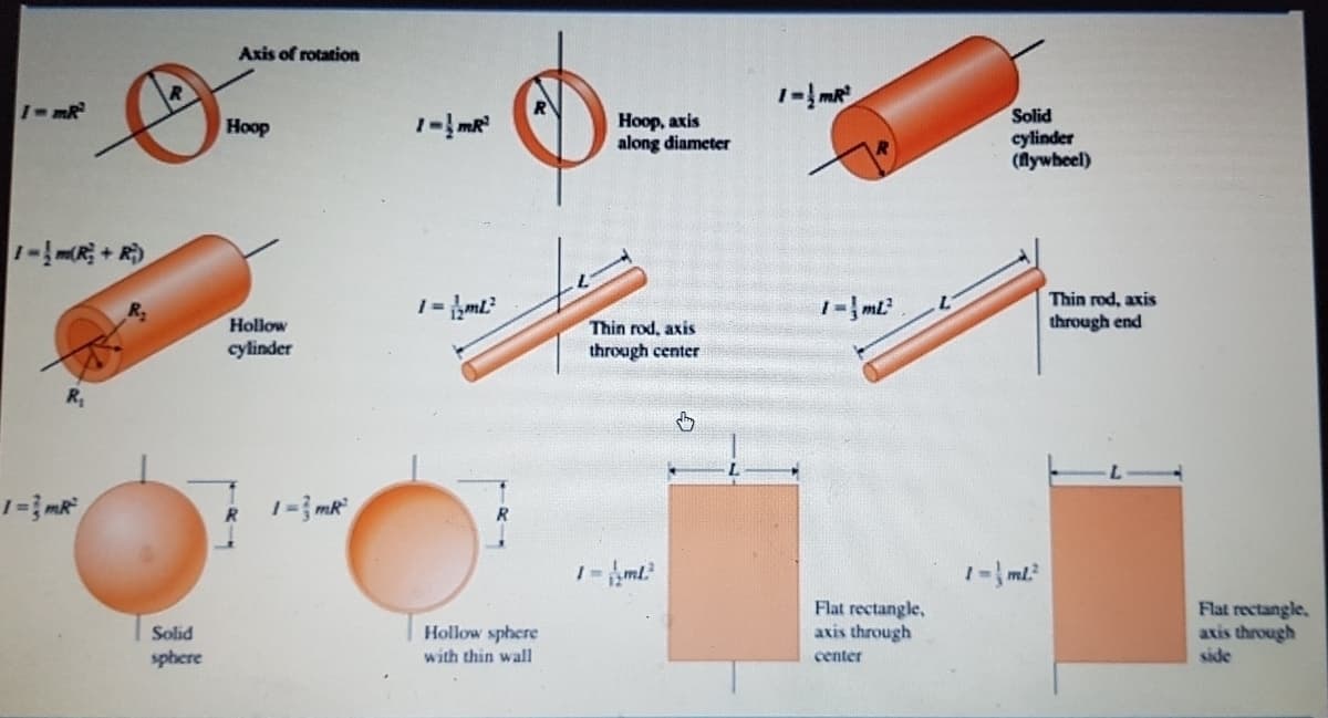 Axis of rotation
1-mR
Ноор, аxis
along diameter
Solid
cylinder
(fMywheel)
Hoop
Thin rod, axis
Hollow
cylinder
through end
Thin rod, axis
through center
Hollow sphere
with thin wall
Flat rectangle,
axis through
Flat rectangle,
axis through
side
Solid
sphere
center
