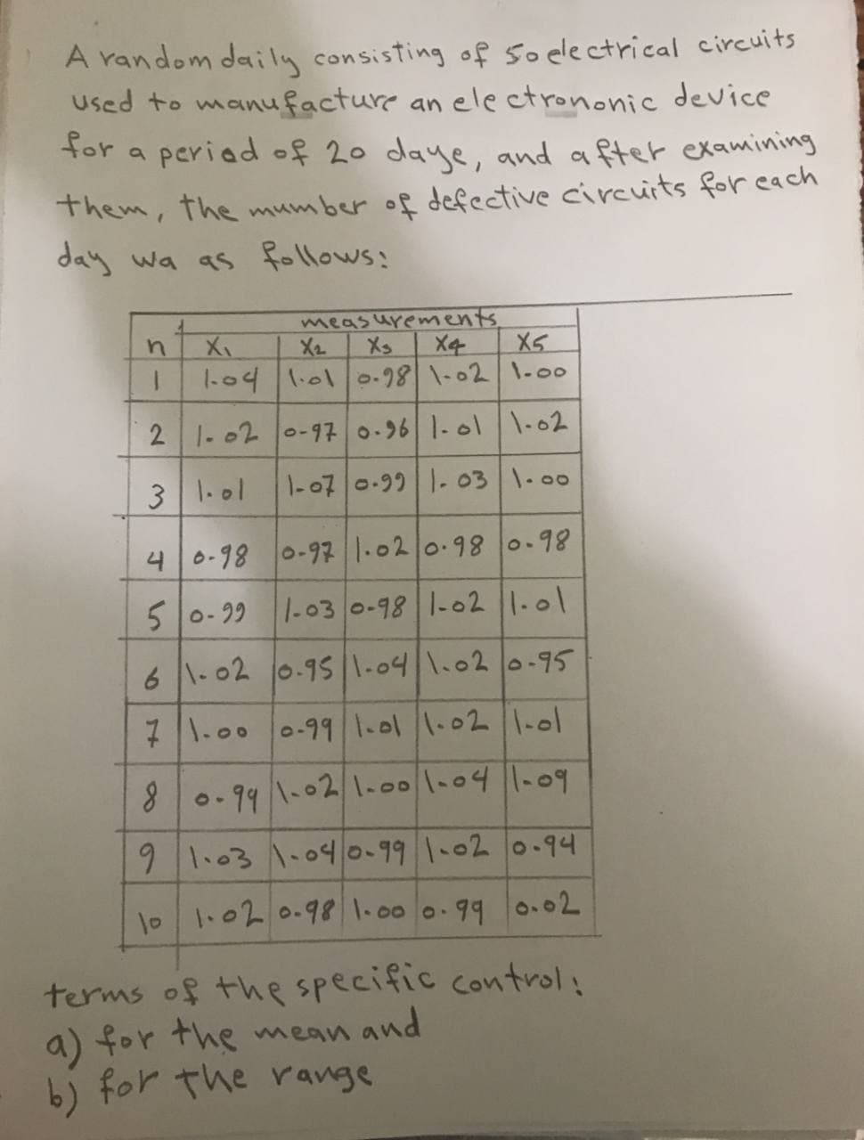 A random daily consisting of so electrical circuits
Used to manufacture an ele ctrononic device
for a periad of 20 daye, and a fter examining
Them, the mumber of defective circuirts for each
day wa as follows:
meas urements
X4
X2
Xs
XS
1-04 1.01 o-981-021-00
2 1-02 0-97 0-96 1-01 \-02
3 1.01
1-07 0-99 1-031.00
46-98 0-97 1.02 0.98o.98
5 0-99
1-03 0-98 1-02|1.01
6 -02 0.9S|1-041.02 0o-95
71.00 0-991.01 1.02 1-ol
0.99 1-02 1-001.041-09
9 1.03 1-040-99 1-02 0-94
101.02 0-981.00 0.99 0.02
terms of the specific control
a) for the mean and
bi for the range
8
