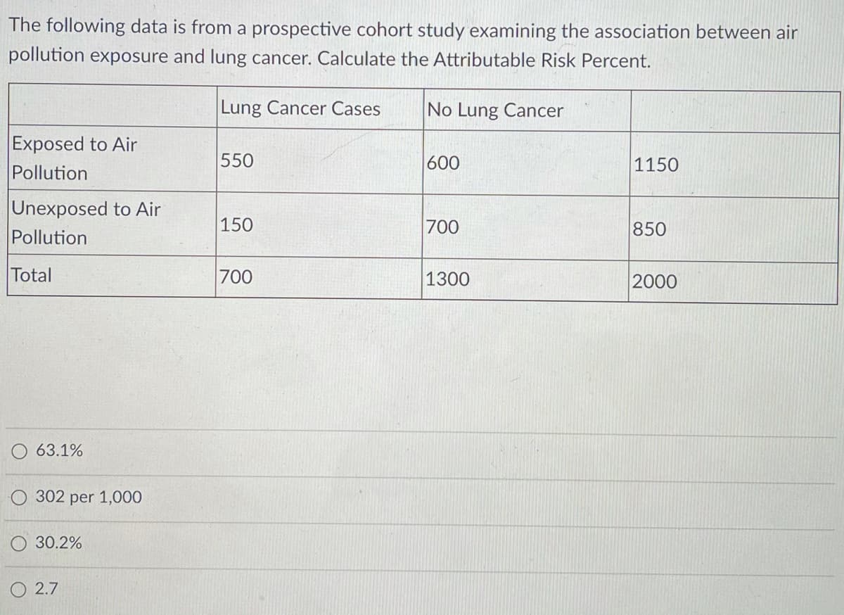 The following data is from a prospective cohort study examining the association between air
pollution exposure and lung cancer. Calculate the Attributable Risk Percent.
Lung Cancer Cases
No Lung Cancer
Exposed to Air
550
600
1150
Pollution
Unexposed to Air
150
700
850
Pollution
Total
700
1300
2000
O 63.1%
O 302 per 1,000
30.2%
O 2.7
