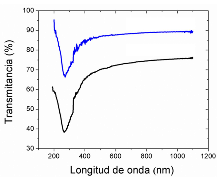 Transmitancia (%)
100
90-
80
70
60
50-
40
30
200
400
600
800
Longitud de onda (nm)
1000
1200