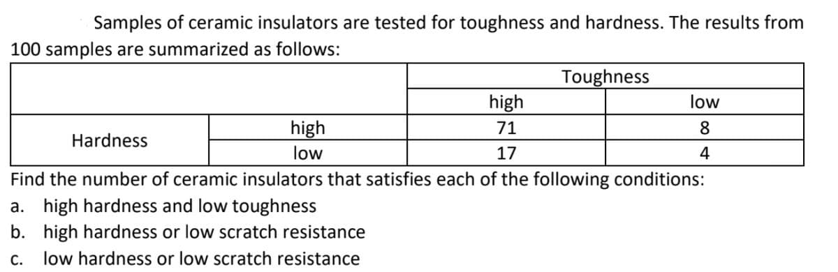 Samples of ceramic insulators are tested for toughness and hardness. The results from
100 samples are summarized as follows:
Toughness
high
low
high
71
8
Hardness
low
17
4
Find the number of ceramic insulators that satisfies each of the following conditions:
a. high hardness and low toughness
b. high hardness or low scratch resistance
c. low hardness or low scratch resistance
