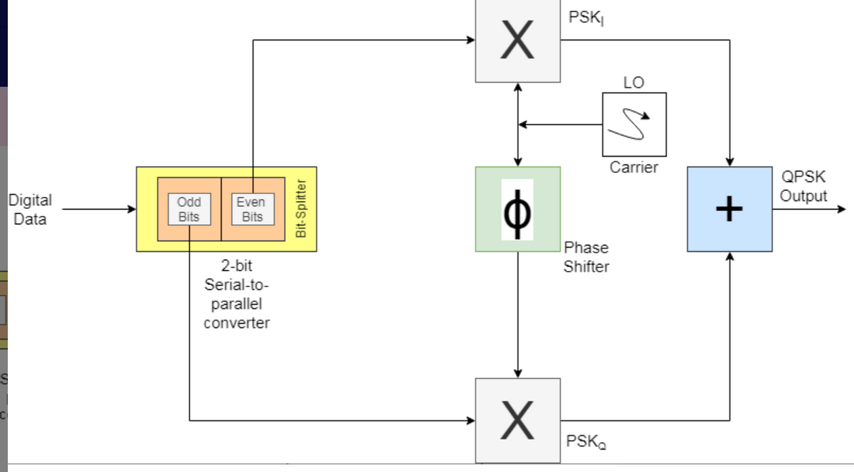 PSKI
LO
Carrier
QPSK
Output
Digital
Data
Od
Bits
Even
Bits
Phase
2-bit
Serial-to-
Shifter
parallel
converter
PSK.
Bit-Splitter
