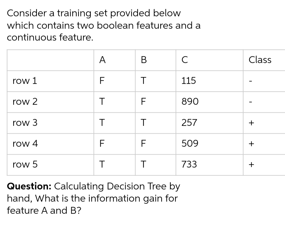 Consider a training set provided below
which contains two boolean features and a
continuous feature.
A
В
C
Class
row 1
F
T
115
row 2
T
F
890
row 3
257
row 4
F
F
509
row 5
T
733
+
Question: Calculating Decision Tree by
hand, What is the information gain for
feature A and B?
+
+
