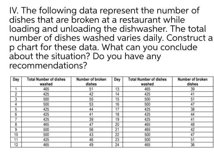 IV. The following data represent the number of
dishes that are broken at a restaurant while
loading and unloading the dishwasher. The total
number of dishes washed varies daily. Construct a
p chart for these data. What can you conclude
about the situation? Do you have any
recommendations?
Total Number of dishes
washed
465
425
500
Day
Number of broken
Day
Total Number of dishes
Number of broken
dishes
51
42
washed
465
dishes
39
1
13
14
425
500
500
41
15
16
55
51
4
500
53
47
425
425
425
44
17
18
19
425
425
425
38
44
41
39
41
465
47
20
465
48
500
500
425
465
56
43
46
21
465
500
500
42
10
22
23
47
51
11
12
49
24
465
36

