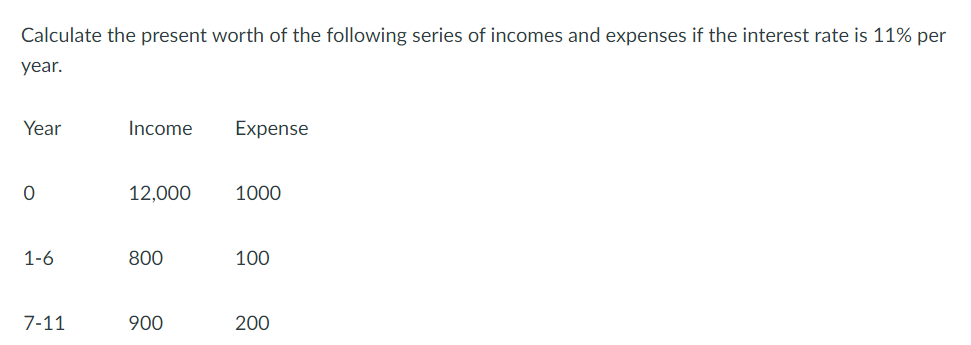 Calculate the present worth of the following series of incomes and expenses if the interest rate is 11% per
year.
Year
0
1-6
7-11
Income
12,000
800
900
Expense
1000
100
200
