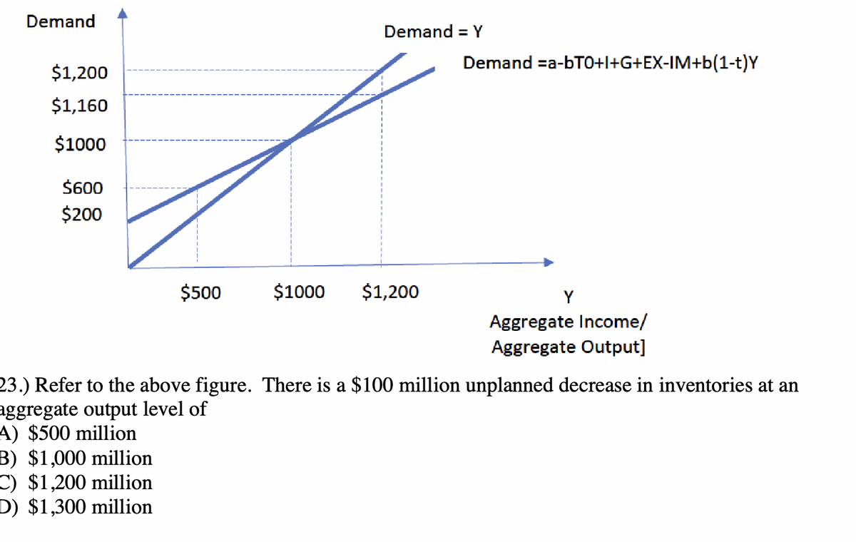 Demand
$1,200
$1,160
$1000
$600
$200
$500
$1000
Demand = Y
$1,200
Demand =a-bTO+I+G+EX-IM+b(1-t)Y
Y
Aggregate Income/
Aggregate Output]
23.) Refer to the above figure. There is a $100 million unplanned decrease in inventories at an
aggregate output level of
A) $500 million
B) $1,000 million
C) $1,200 million
D) $1,300 million