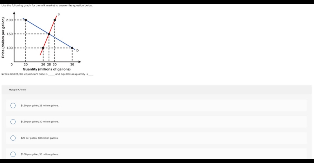 Use the following graph for the milk market to answer the question below.
Price (dollars per gallon)
2.00
1.50
1.00
0
20
26 28 30
Quantity (millions of gallons)
In this market, the equilibrium price is and equilibrium quantity is
Multiple Choice
O
$1.50 per gallon; 28 million gallons.
$1.50 per gallon; 30 million gallons.
$28 per gallon; 150 million gallons.
36
$1.00 per gallon: 36 million gallons.
D