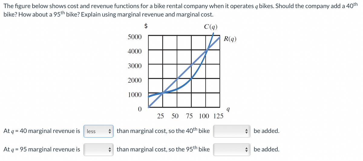 The figure below shows cost and revenue functions for a bike rental company when it operates q bikes. Should the company add a 40th
bike? How about a 95th bike? Explain using marginal revenue and marginal cost.
$
C(q)
At q = 40 marginal revenue is less
At q = 95 marginal revenue is
A
5000
4000
3000
2000
1000
0
q
25 50 75 100 125
than marginal cost, so the 40th bike
R(q)
than marginal cost, so the 95th bike
be added.
be added.