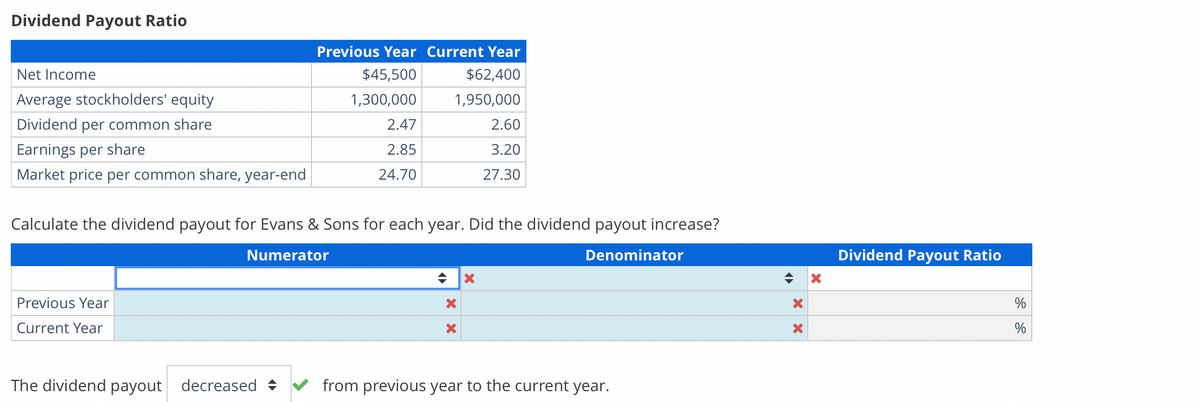 Dividend Payout Ratio
Net Income
Average stockholders' equity
Dividend per common share
Earnings per share
Market price per common share, year-end
Previous Year
Current Year
Previous Year Current Year
$45,500
$62,400
1,300,000
1,950,000
The dividend payout decreased
2.47
2.85
24.70
Calculate the dividend payout for Evans & Sons for each year. Did the dividend payout increase?
Numerator
Denominator
X
2.60
3.20
27.30
X
from previous year to the current year.
X
X
X
Dividend Payout Ratio
%
%