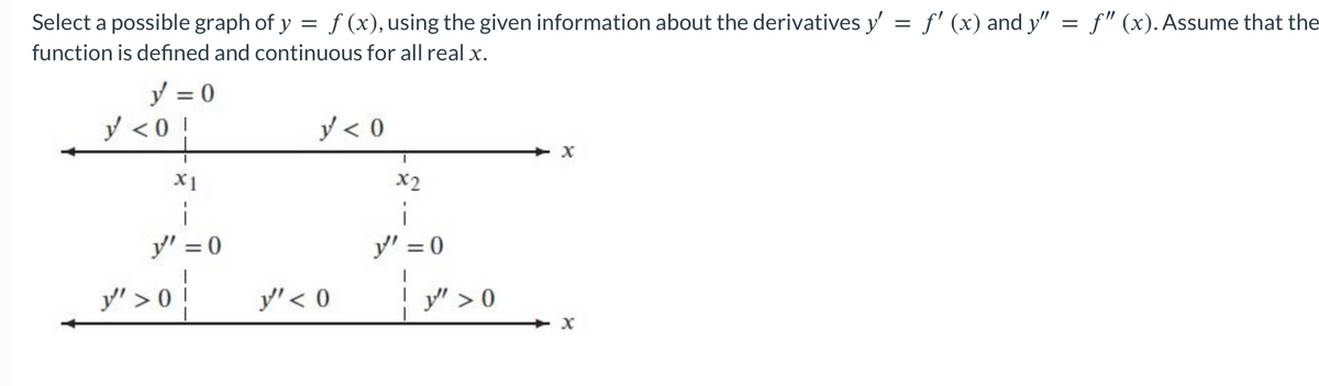 Select a possible graph of y = f (x), using the given information about the derivatives y' = ƒ' (x) and y" = ƒ" (x). Assume that the
function is defined and continuous for all real x.
y = 0
y < 0 !
X1
1
y' =0
y">0
y < 0
y' < 0
x2
i
y' =0
1
y">0
x
X