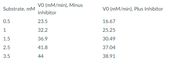 vo (mM/min), Minus
Substrate, mM
vO (mM/min), Plus Inhibitor
Inhibitor
0.5
23.5
16.67
1
32.2
25.25
1.5
36.9
30.49
2.5
41.8
37.04
3.5
44
38.91
