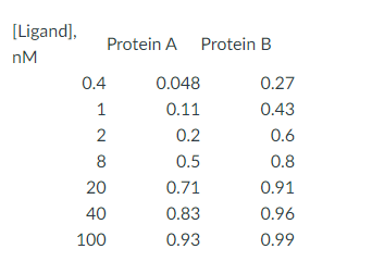 [Ligand],
Protein A Protein B
nM
0.4
0.048
0.27
1
0.11
0.43
0.2
0.6
8
0.5
0.8
20
0.71
0.91
40
0.83
0.96
100
0.93
0.99
