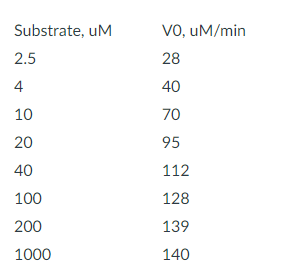 Substrate, uM
VO, uM/min
2.5
28
4
40
10
70
20
95
40
112
100
128
200
139
1000
140
