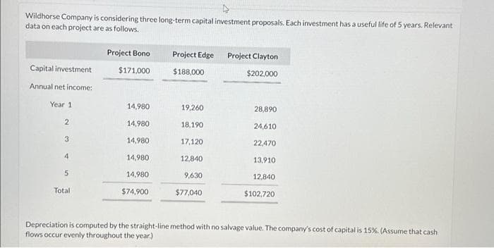 Wildhorse Company is considering three long-term capital investment proposals. Each investment has a useful life of 5 years. Relevant
data on each project are as follows.
Capital investment
Annual net income:
Year 1
2
3
4
5
Total
Project Bono
$171,000
14,980
14,980
14.980
14,980
14,980
$74,900
Project Edge Project Clayton
$188,000
$202,000
19,260
18,190
17,120
12,840
9,630
$77,040
28,890
24,610
22,470
13,910
12,840
$102,720
Depreciation is computed by the straight-line method with no salvage value. The company's cost of capital is 15%. (Assume that cash
flows occur evenly throughout the year.)