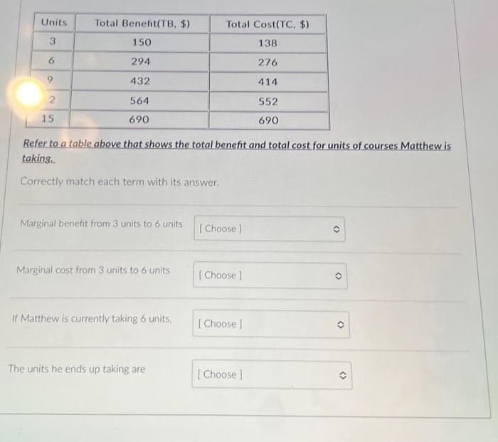 Units
3
6
9
2
15
Total Benefit (TB. $)
150
294
432
564
690
Marginal benefit from 3 units to 6 units
Refer to a table above that shows the total benefit and total cost for units of courses Matthew is
taking.
Correctly match each term with its answer.
Marginal cost from 3 units to 6 units.
If Matthew is currently taking 6 units,
Total Cost(TC, $)
138
276
414
The units he ends up taking are
[Choose ]
[Choose ]
[Choose ]
552
690
[Choose ]
O
()
()
()