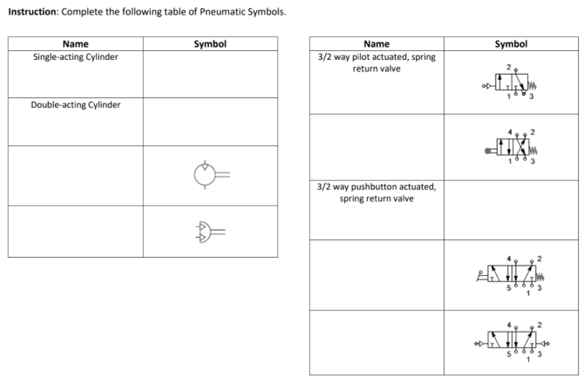 Instruction: Complete the following table of Pneumatic Symbols.
Name
Symbol
Name
Symbol
Single-acting Cylinder
3/2 way pilot actuated, spring
return valve
Double-acting Cylinder
3/2 way pushbutton actuated,
spring return valve

