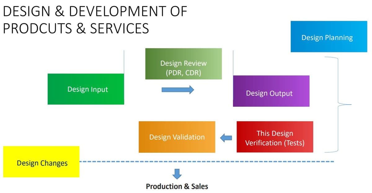 DESIGN & DEVELOPMENT OF
PRODCUTS & SERVICES
Design Planning
Design Review
(PDR, CDR)
Design Input
Design Output
This Design
Design Validation
Verification (Tests)
Design Changes
Production & Sales
