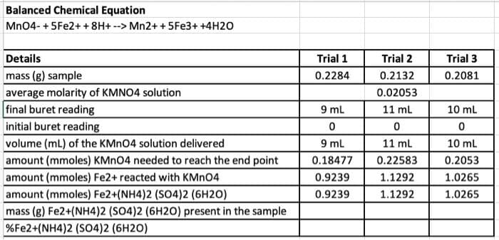 Balanced Chemical Equation
MnO4- +5Fe2+ +8H+ --> Mn2+ + 5Fe3+ +4H2O
Details
mass (g) sample
average molarity of KMNO4 solution
final buret reading
initial buret reading
volume (mL) of the KMnO4 solution delivered
amount (mmoles) KMnO4 needed to reach the end point
amount (mmoles) Fe2+ reacted with KMnO4
amount (mmoles) Fe2+(NH4)2 (SO4)2 (6H20)
mass (g) Fe2+(NH4)2 (SO4)2 (6H2O) present in the sample
%Fe2+(NH4)2 (SO4)2 (6H2O)
Trial 1
0.2284
9 mL
0
9 mL
0.18477
0.9239
0.9239
Trial 2
0.2132
0.02053
11 mL
0
11 mL
0.22583
1.1292
1.1292
Trial 3
0.2081
10 mL
0
10 mL
0.2053
1.0265
1.0265