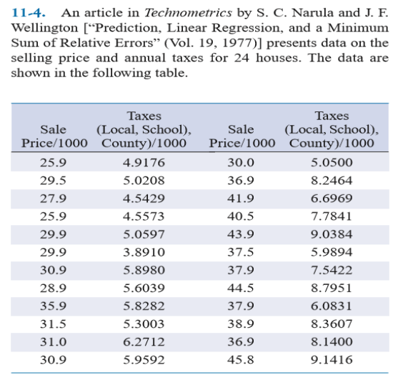 11-4. An article in Technometrics by S. C. Narula and J. F.
Wellington [“Prediction, Linear Regression, and a Minimum
Sum of Relative Errors" (Vol. 19, 1977)] presents data on the
selling price and annual taxes for 24 houses. The data are
shown in the following table.
Тахes
Таxes
(Local, School),
Price/1000 County)/1000
Sale
Sale
(Local, School),
Price/1000 County)/1000
25.9
4.9176
30.0
5.0500
29.5
5.0208
36.9
8.2464
27.9
4.5429
41.9
6.6969
25.9
4.5573
40.5
7.7841
29.9
5.0597
43.9
9.0384
29.9
3.8910
37.5
5.9894
30.9
5.8980
37.9
7.5422
28.9
5.6039
44.5
8.7951
35.9
5.8282
37.9
6.0831
31.5
5.3003
38.9
8.3607
31.0
6.2712
36.9
8.1400
30.9
5.9592
45.8
9.1416
